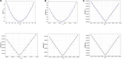 Sensitivity analysis of point neuron model simulations implemented on neuromorphic hardware
